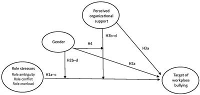 Gender and perceived organizational support as moderators in the relationship between role stressors and workplace bullying of targets